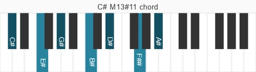 Piano voicing of chord C# M13#11